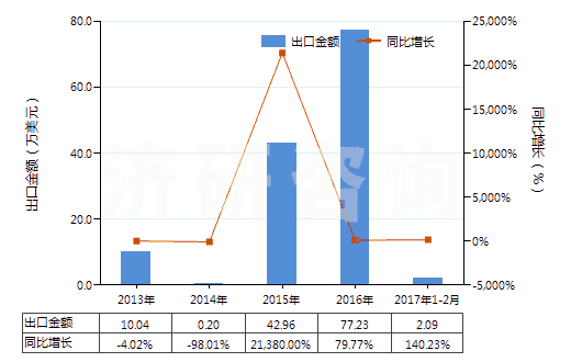 2013-2017年2月中國粗制凝乳酶及其濃縮物(HS35071000)出口總額及增速統(tǒng)計 2013-2017年2月中國粗制凝乳酶及其濃縮物(HS35071000)出口總額及增速統(tǒng)計